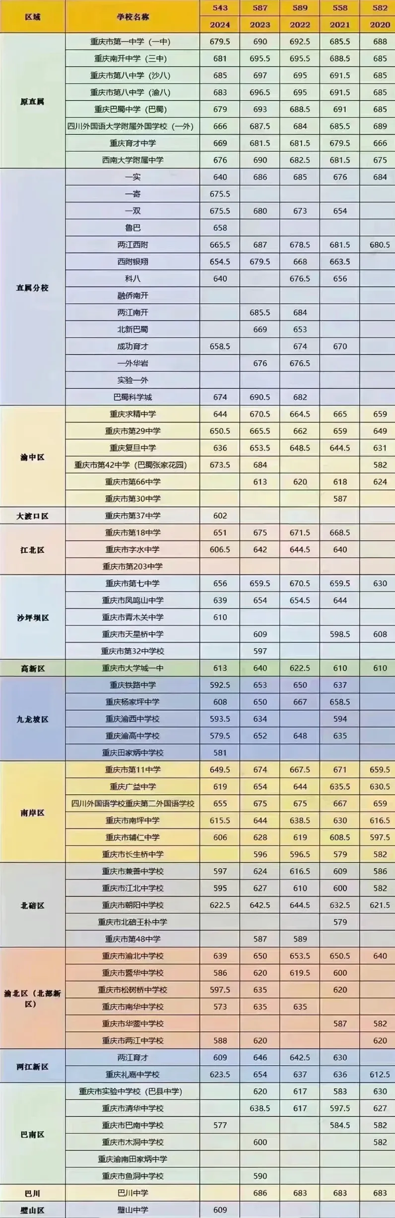 2025年重慶中考錄取分數(shù)線一覽表(含歷年分數(shù)線)