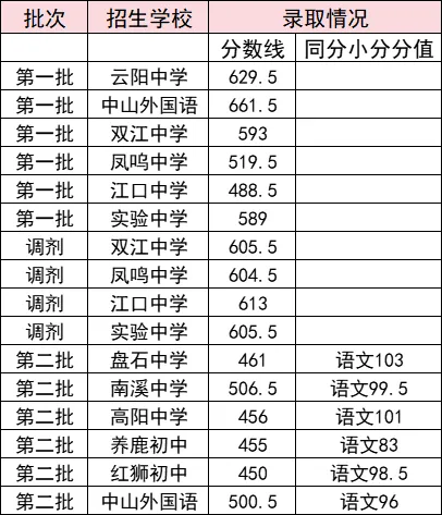 2025年重慶中考錄取分數(shù)線一覽表(含歷年分數(shù)線)