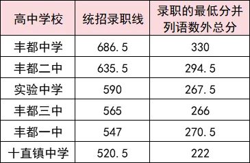2025年重慶中考錄取分數(shù)線一覽表(含歷年分數(shù)線)