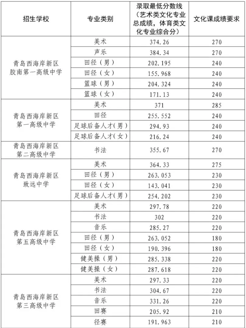 2025年青島中考錄取分?jǐn)?shù)線一覽表含歷年分?jǐn)?shù)線