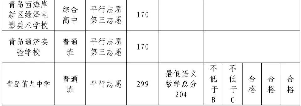 2025年青島中考錄取分?jǐn)?shù)線一覽表含歷年分?jǐn)?shù)線