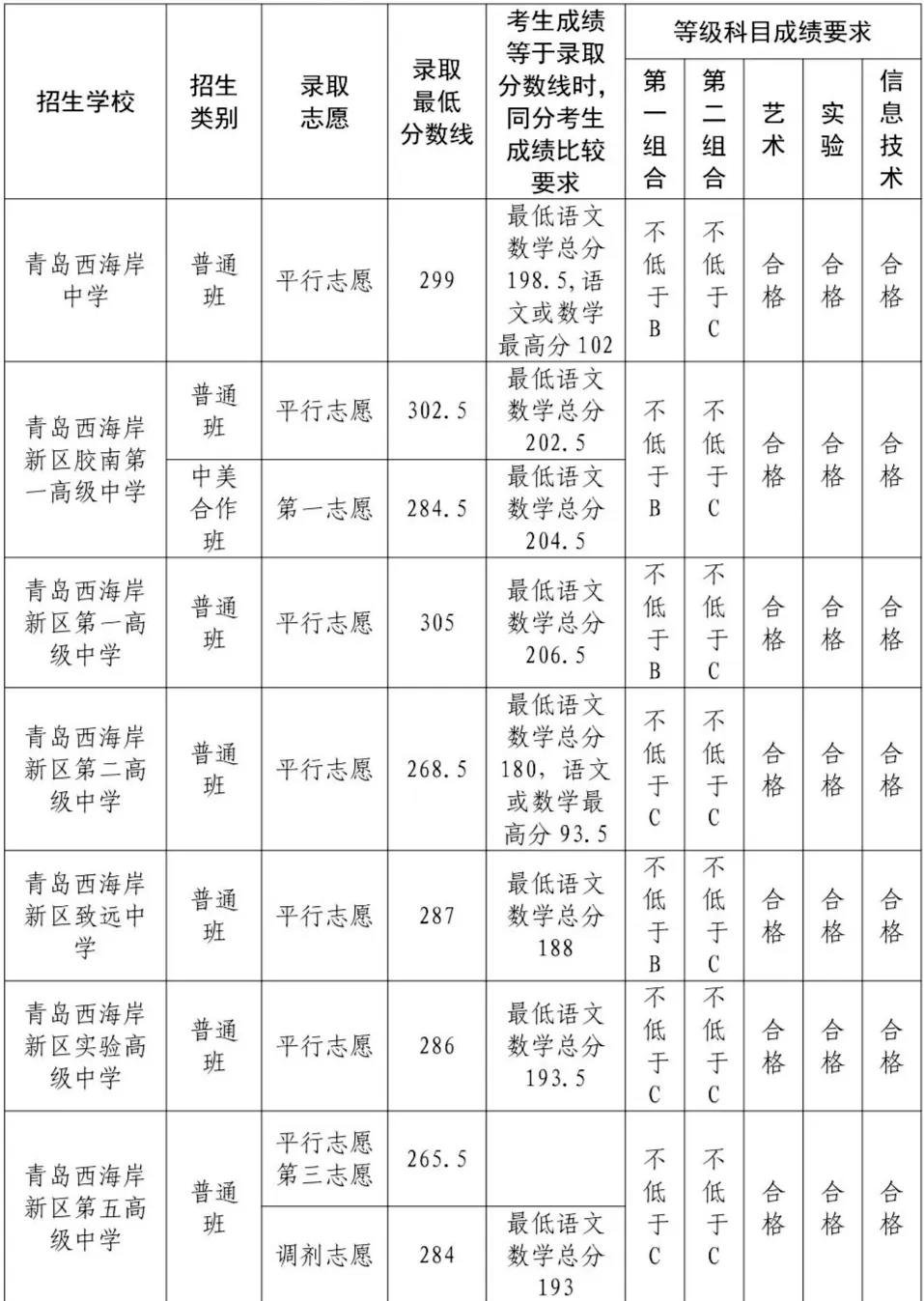 2025年青島中考錄取分?jǐn)?shù)線一覽表含歷年分?jǐn)?shù)線