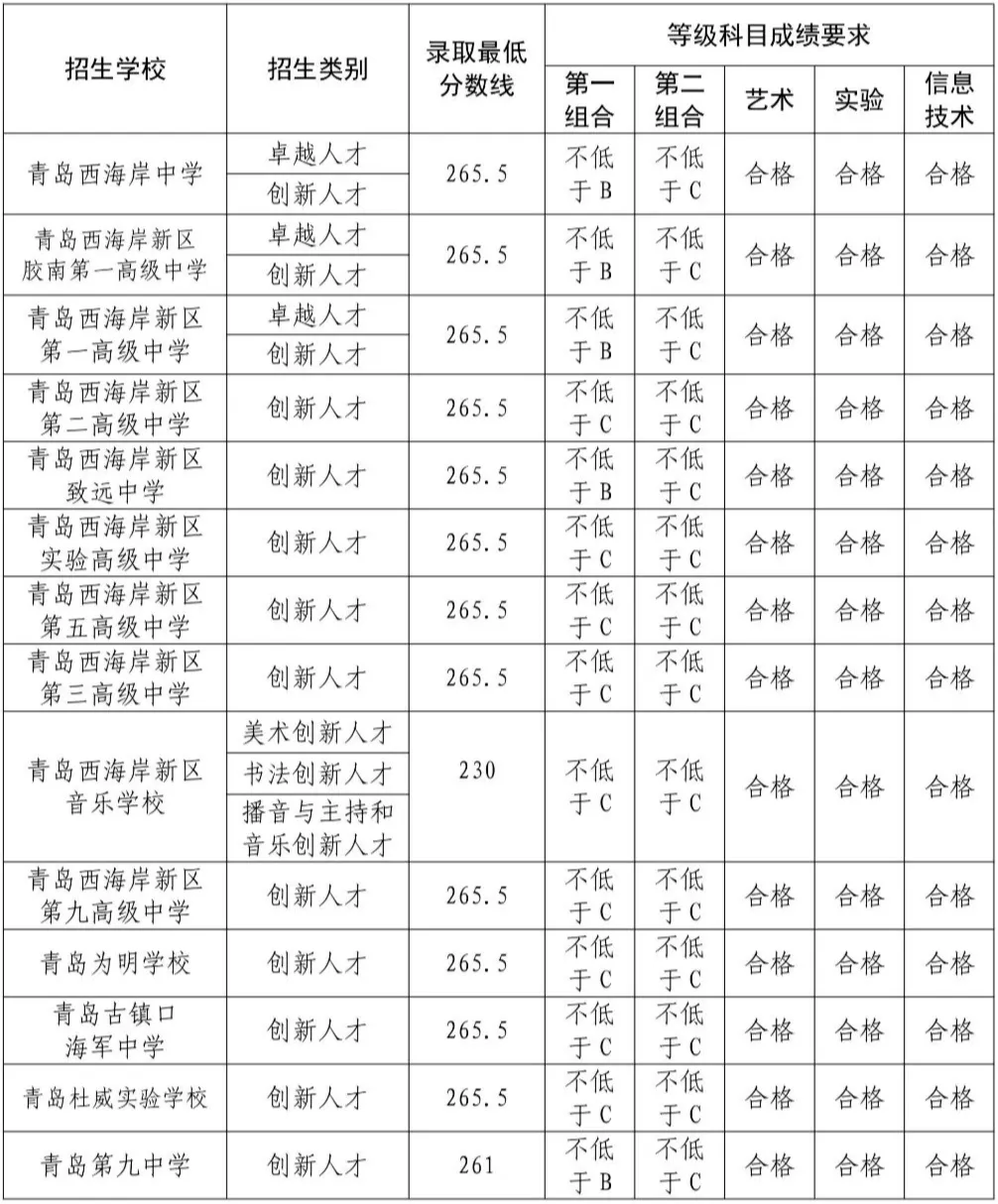 2025年青島中考錄取分?jǐn)?shù)線一覽表含歷年分?jǐn)?shù)線