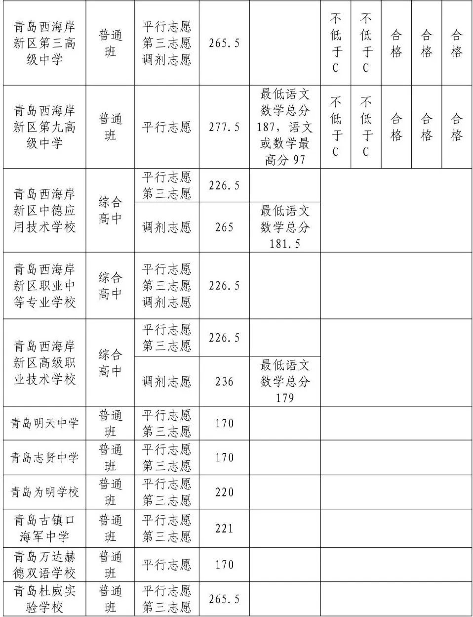 2025年青島中考錄取分?jǐn)?shù)線一覽表含歷年分?jǐn)?shù)線