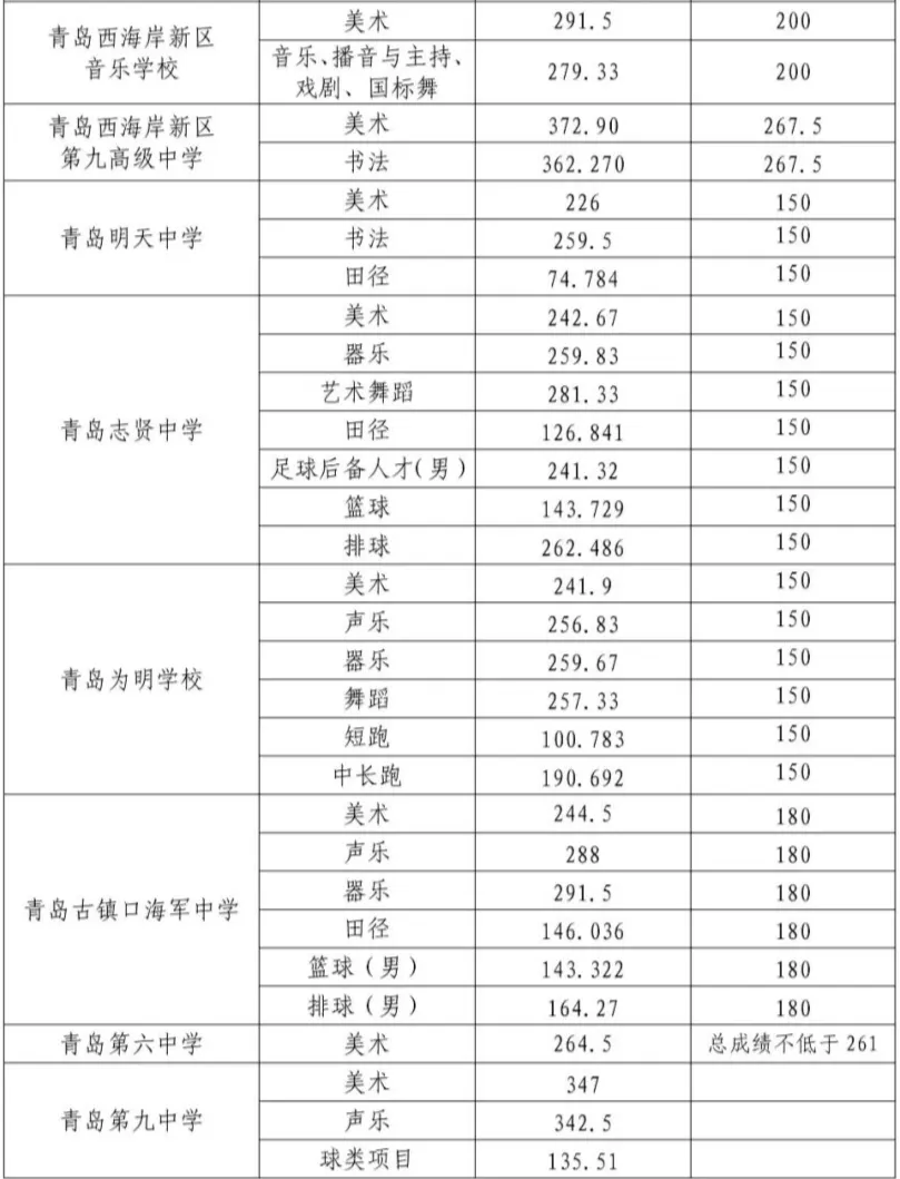 2025年青島中考錄取分?jǐn)?shù)線一覽表含歷年分?jǐn)?shù)線