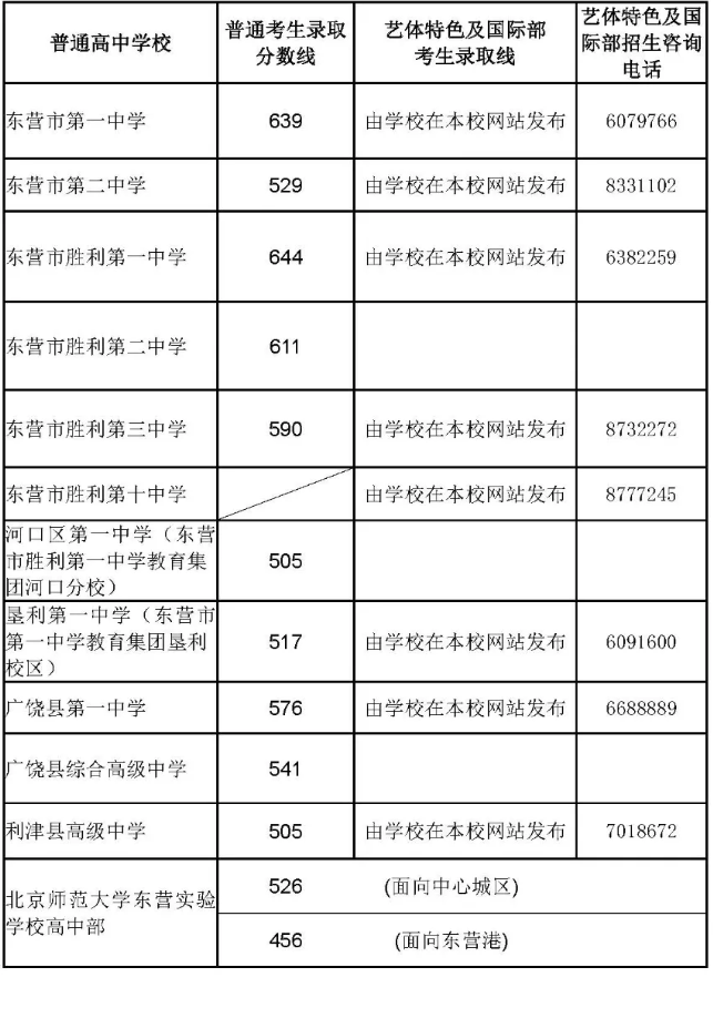 2025年東營中考錄取分數(shù)線一覽表(含歷年分數(shù)線)
