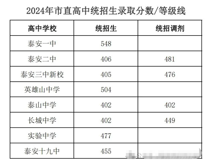 2025年新泰市中考錄取分?jǐn)?shù)線一覽表(含歷年分?jǐn)?shù)線)
