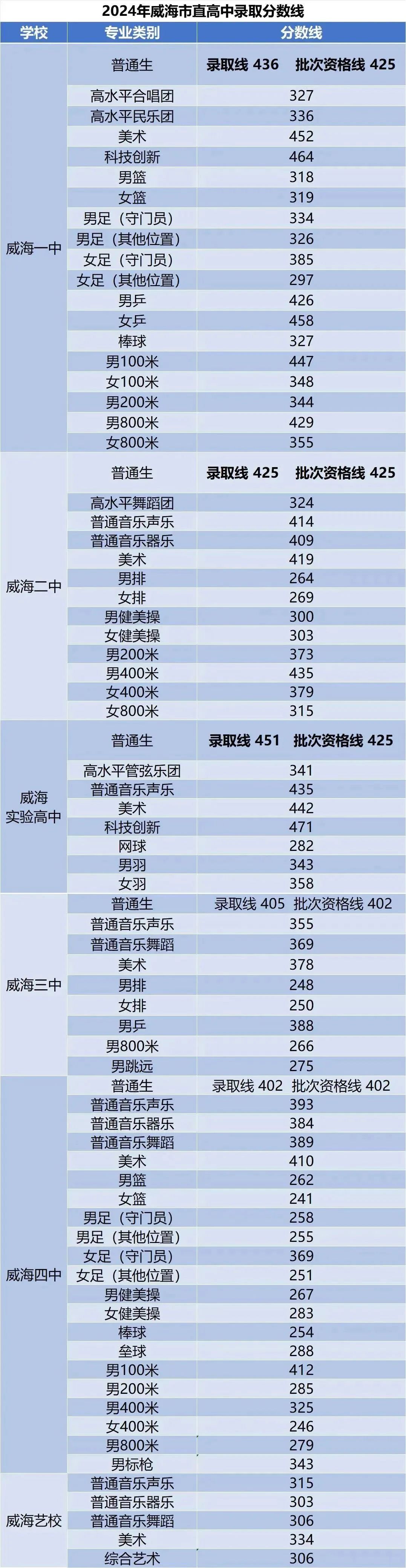 2025年威海中考錄取分?jǐn)?shù)線一覽表(含歷年分?jǐn)?shù)線)