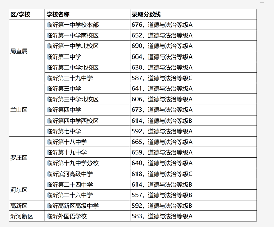 2025年臨沂中考錄取分數(shù)線一覽表(含歷年分數(shù)線)