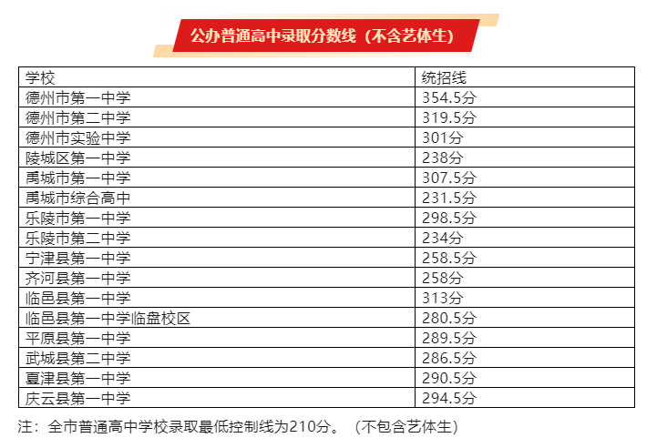 2025年德州中考錄取分數(shù)線一覽表(含歷年分數(shù)線)