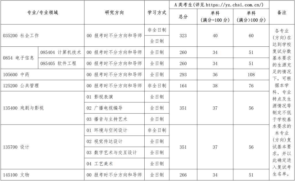 2025年北京城市學(xué)院研究生分?jǐn)?shù)線一覽表(含2024年歷年)