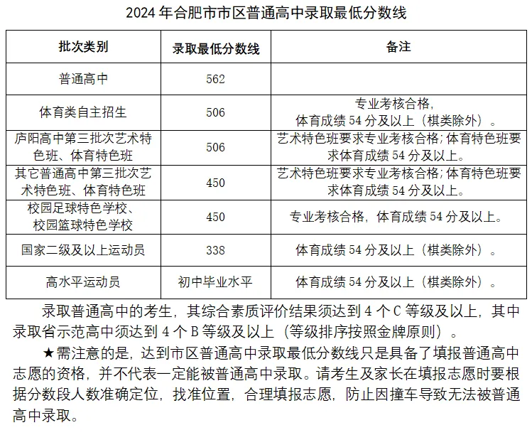 2025年合肥中考錄取分?jǐn)?shù)線一覽表(含歷年分?jǐn)?shù)線)