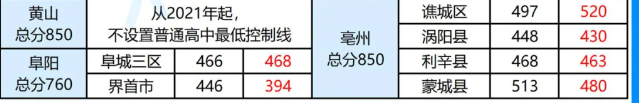 2025年黃山中考錄取分?jǐn)?shù)線一覽表(含歷年分?jǐn)?shù)線)