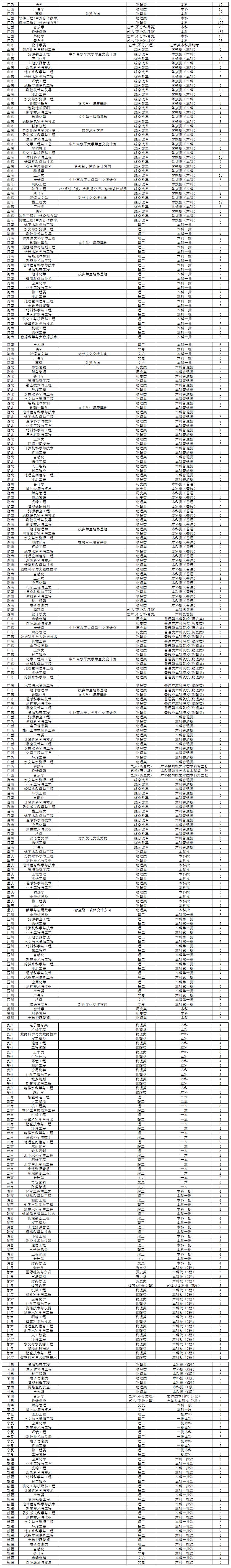 2025年東華理工大學(xué)各省預(yù)估分?jǐn)?shù)線,預(yù)計最低多少分能上？