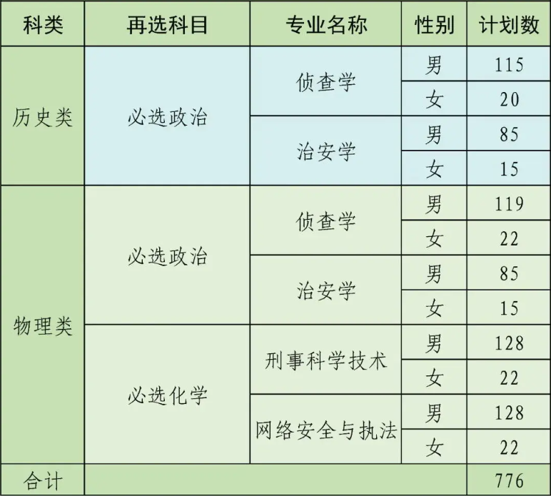 安徽公安學(xué)院2025年招生簡(jiǎn)章,各省高考招生計(jì)劃人數(shù)一覽表