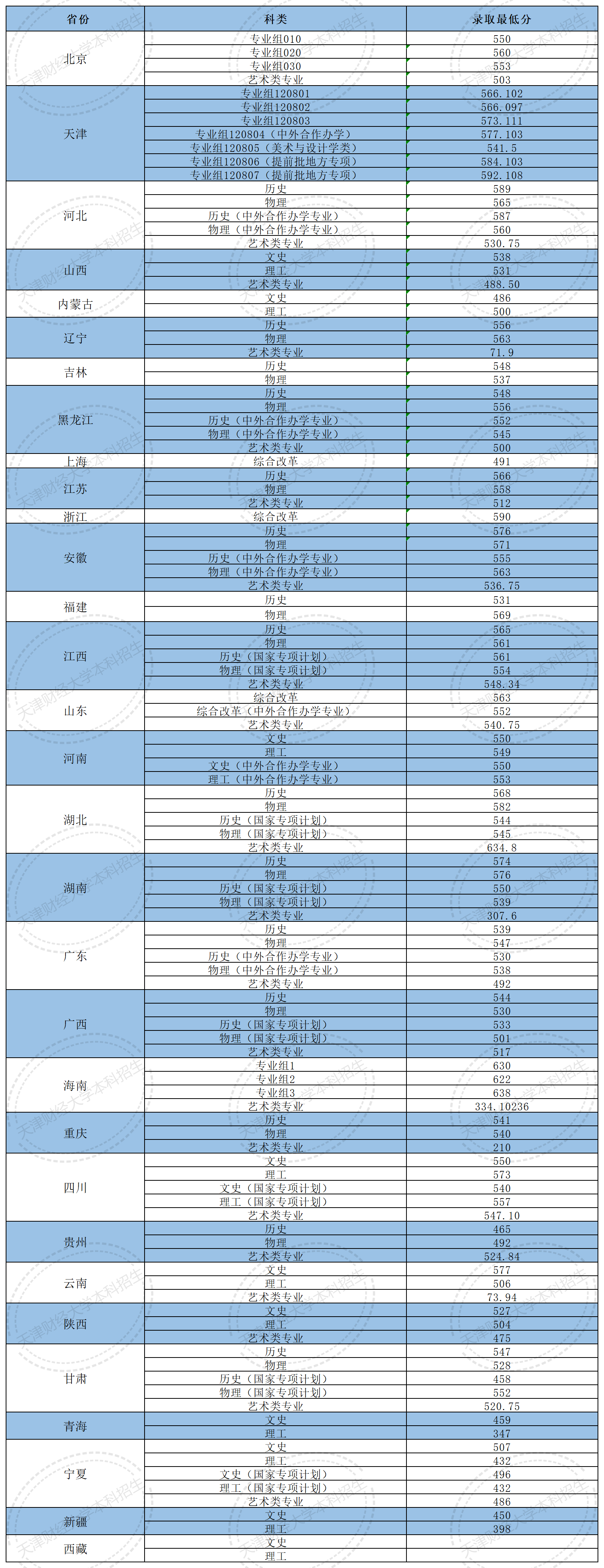 2025年天津財經(jīng)大學各省預估分數(shù)線,預計最低多少分能上？