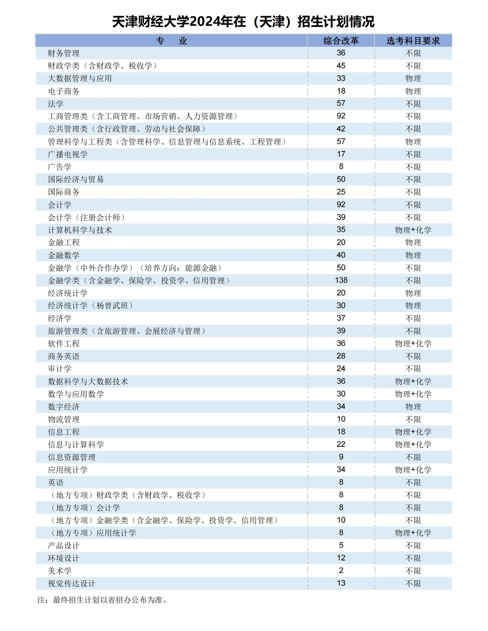 2025年天津財經(jīng)大學各省預估分數(shù)線,預計最低多少分能上？