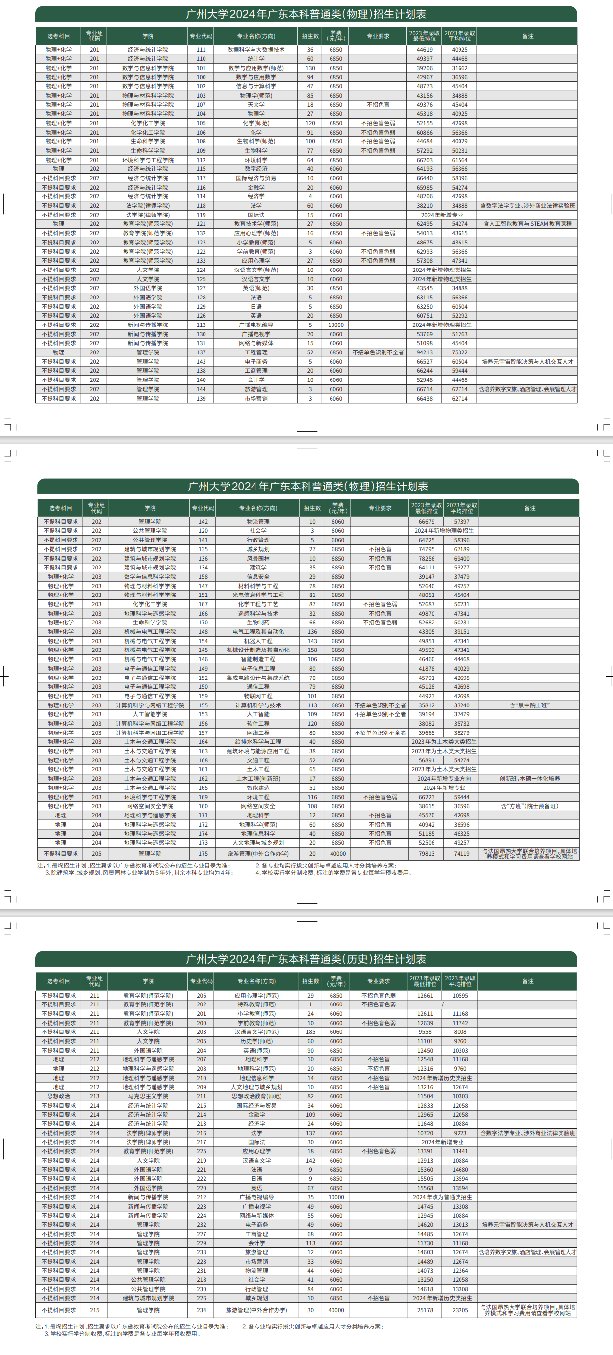2025年廣州大學各省預估分數(shù)線,預計最低多少分能上？