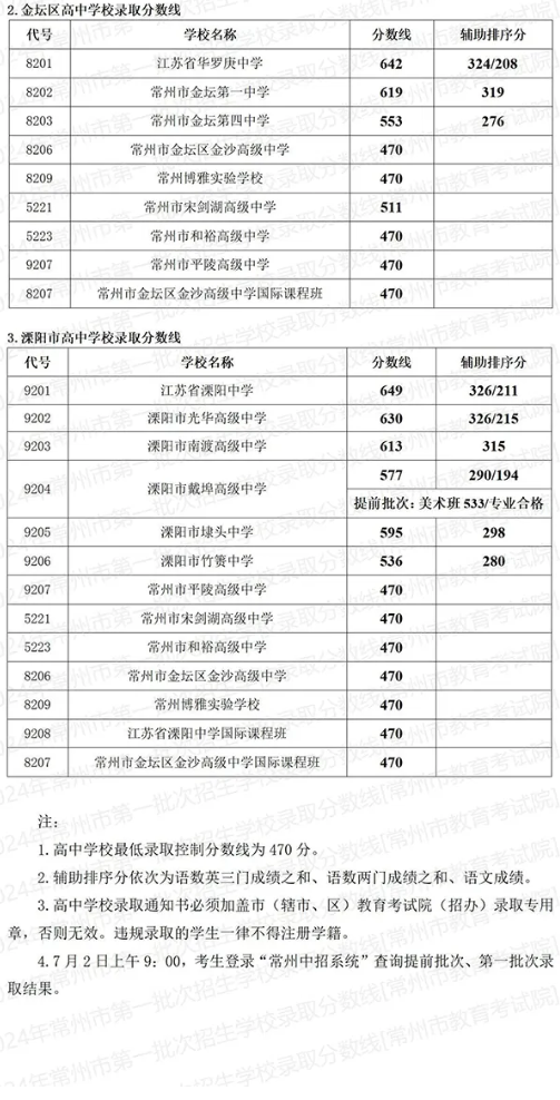 2025年常州中考各高中錄取分數(shù)線一覽表