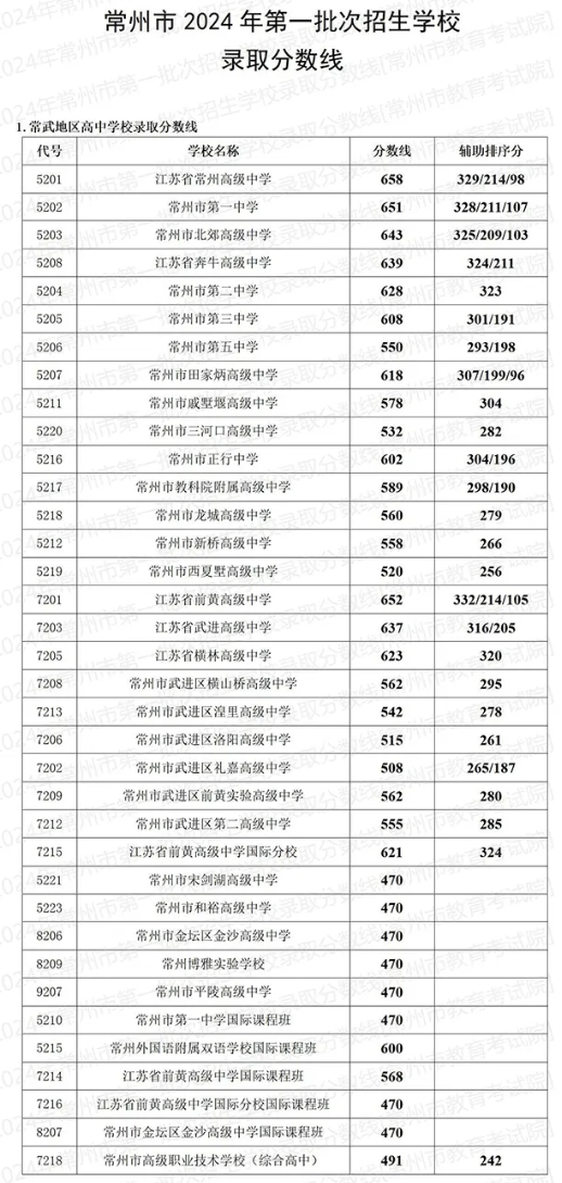 2025年常州中考各高中錄取分數(shù)線一覽表