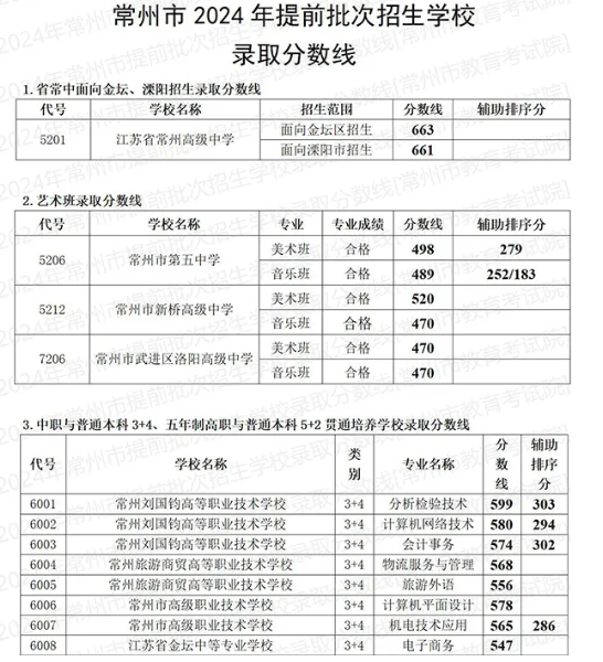 2025年常州中考各高中錄取分數(shù)線一覽表