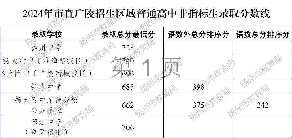 2025年鹽城中考各高中錄取分?jǐn)?shù)線一覽表