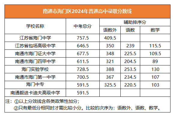 2025年南通中考各高中錄取分?jǐn)?shù)線一覽表