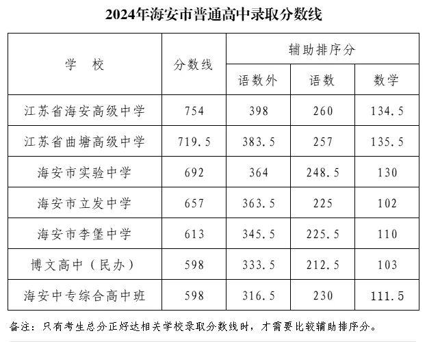 2025年南通中考各高中錄取分?jǐn)?shù)線一覽表