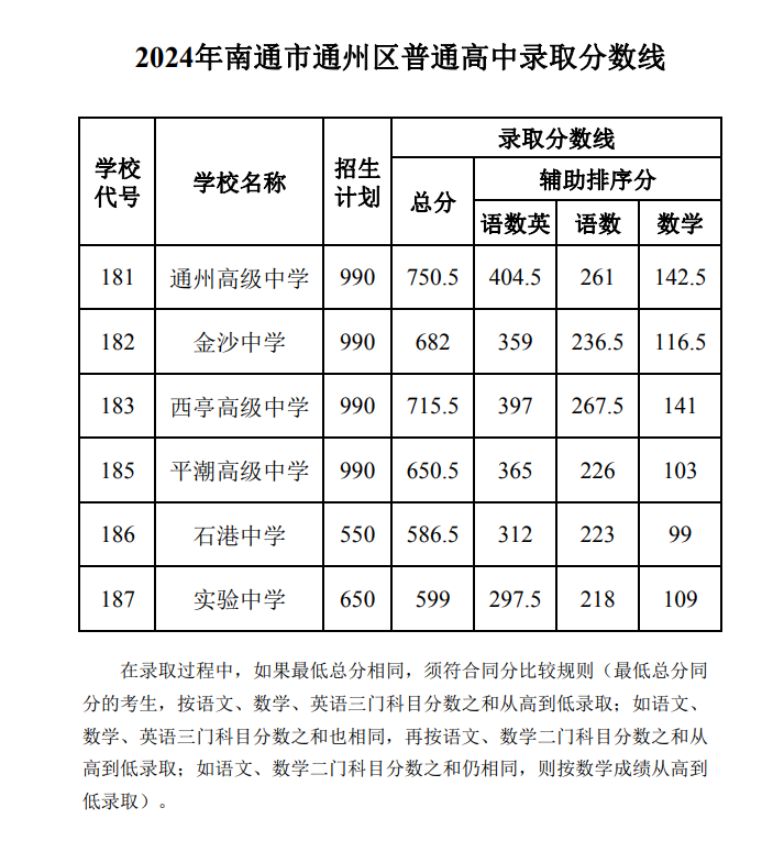 2025年南通中考各高中錄取分?jǐn)?shù)線一覽表