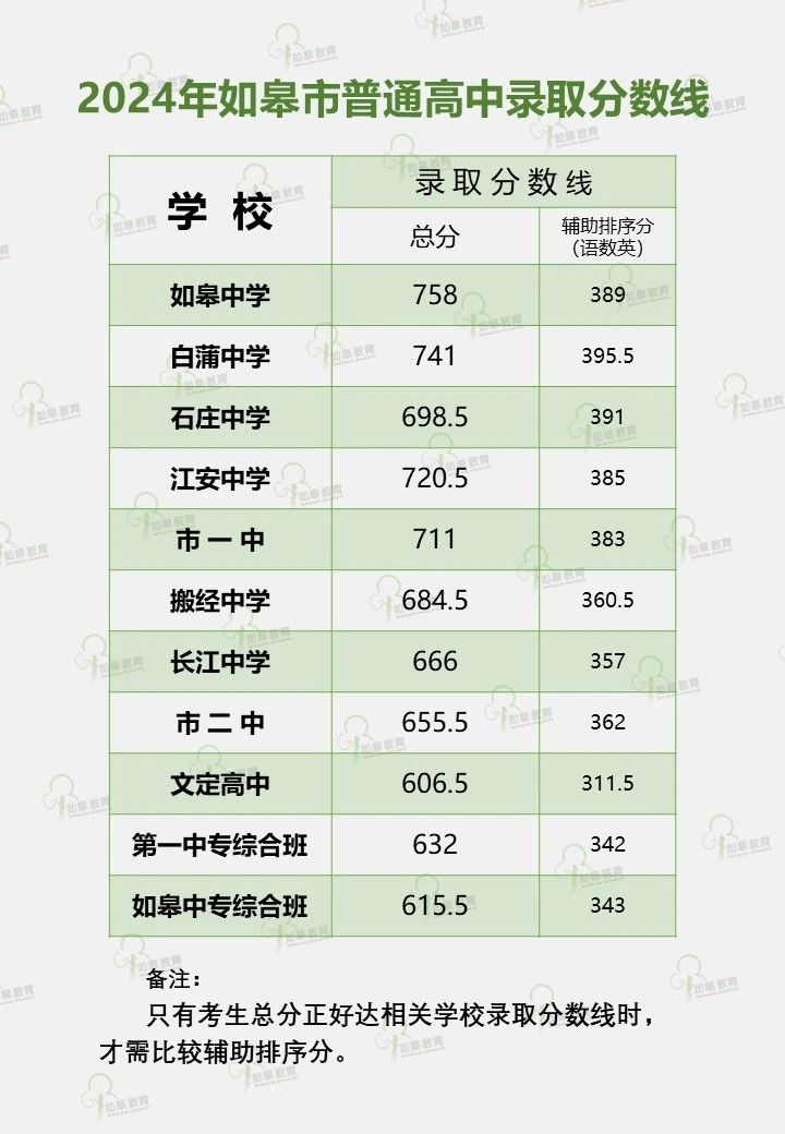 2025年南通中考各高中錄取分?jǐn)?shù)線一覽表