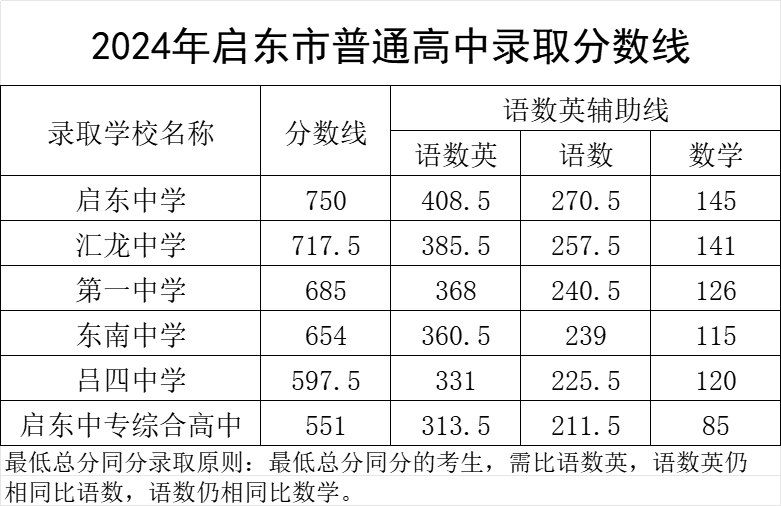 2025年南通中考各高中錄取分?jǐn)?shù)線一覽表