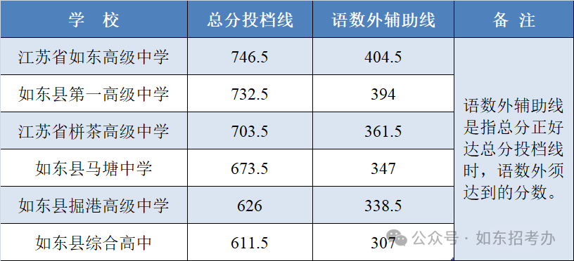 2025年南通中考各高中錄取分?jǐn)?shù)線一覽表