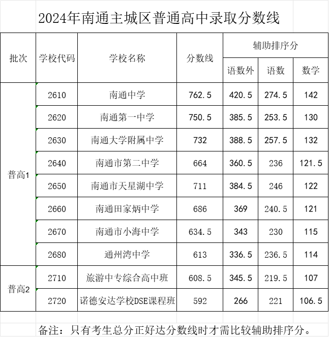 2025年南通中考各高中錄取分?jǐn)?shù)線一覽表