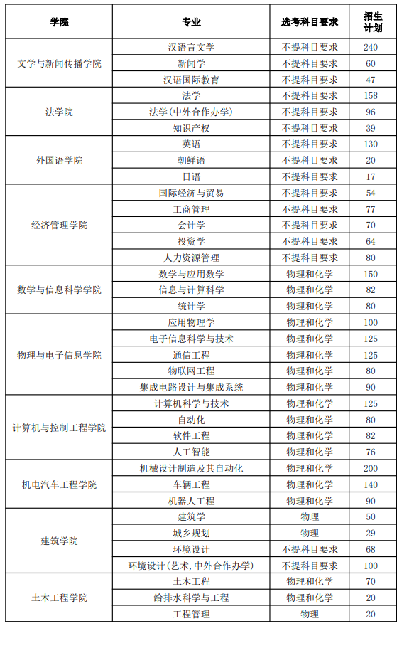 2025年煙臺(tái)大學(xué)各省預(yù)估分?jǐn)?shù)線,預(yù)計(jì)最低多少分能上？