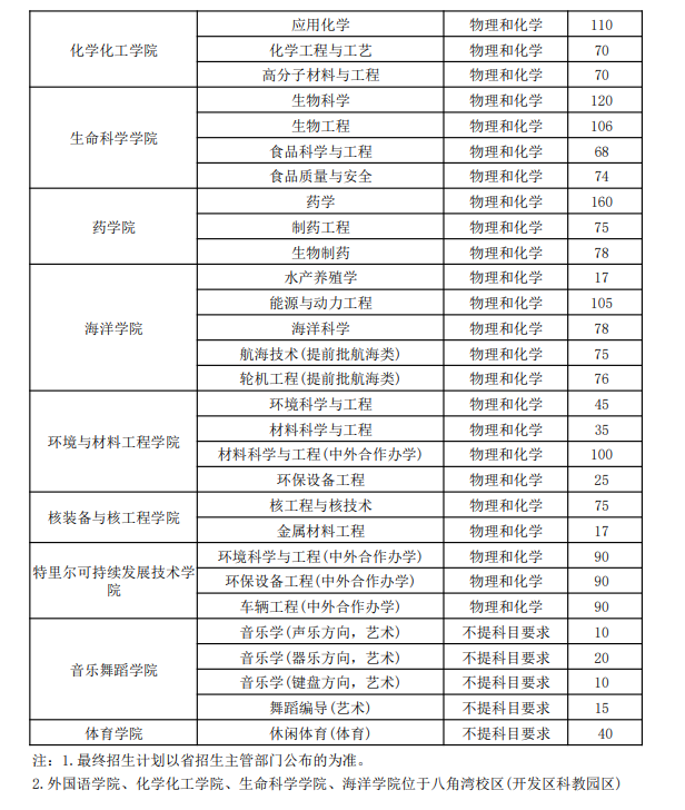 2025年煙臺(tái)大學(xué)各省預(yù)估分?jǐn)?shù)線,預(yù)計(jì)最低多少分能上？