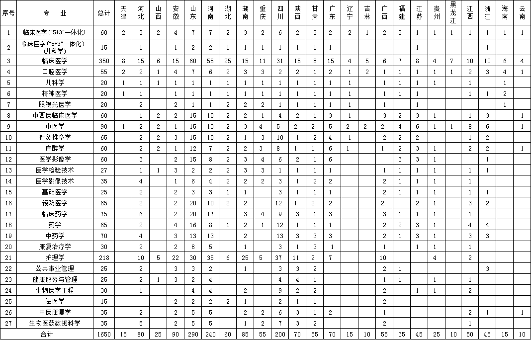 2025年新疆醫(yī)科大學(xué)各省預(yù)估分?jǐn)?shù)線,預(yù)計最低多少分能上？