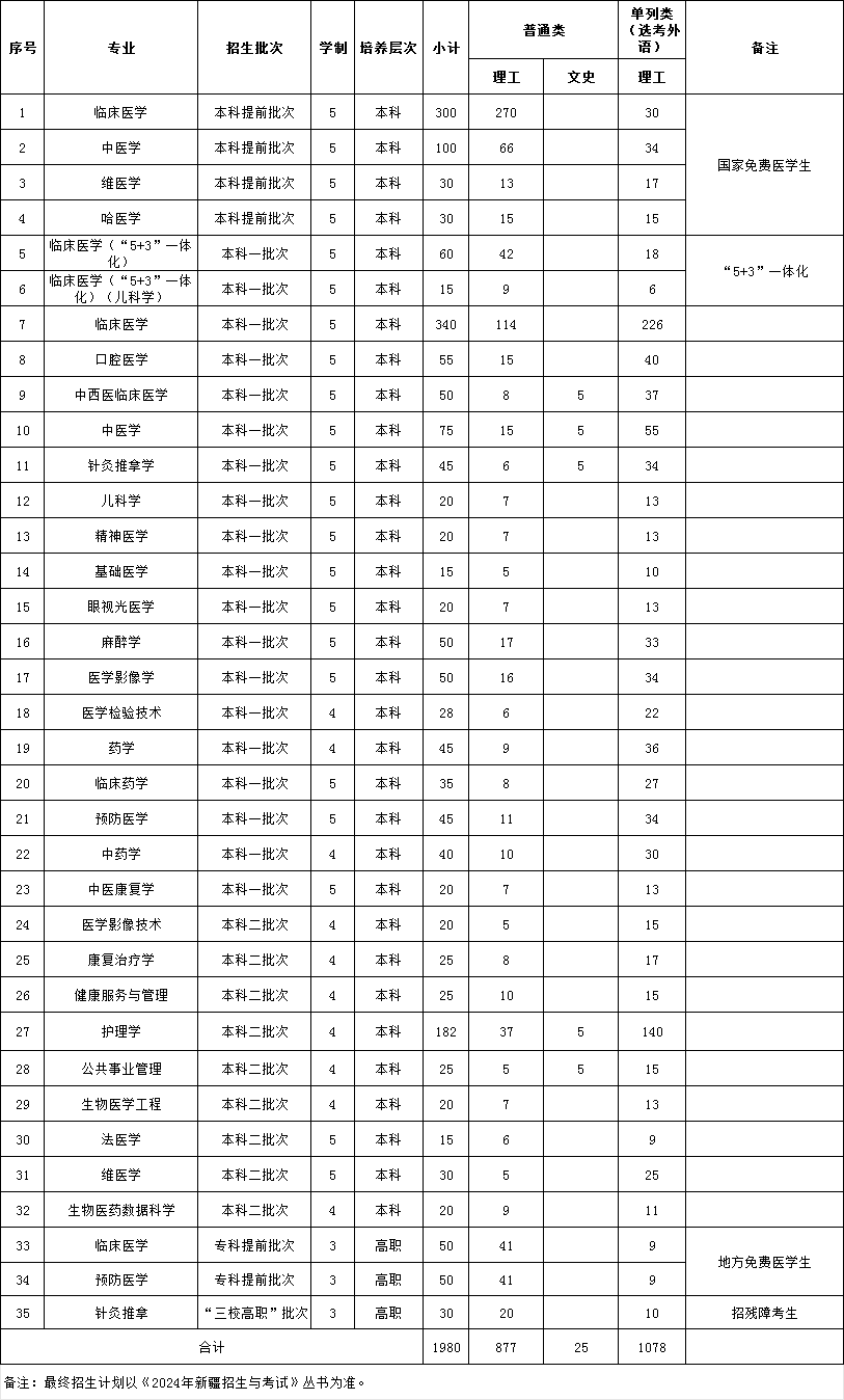 2025年新疆醫(yī)科大學(xué)各省預(yù)估分?jǐn)?shù)線,預(yù)計最低多少分能上？
