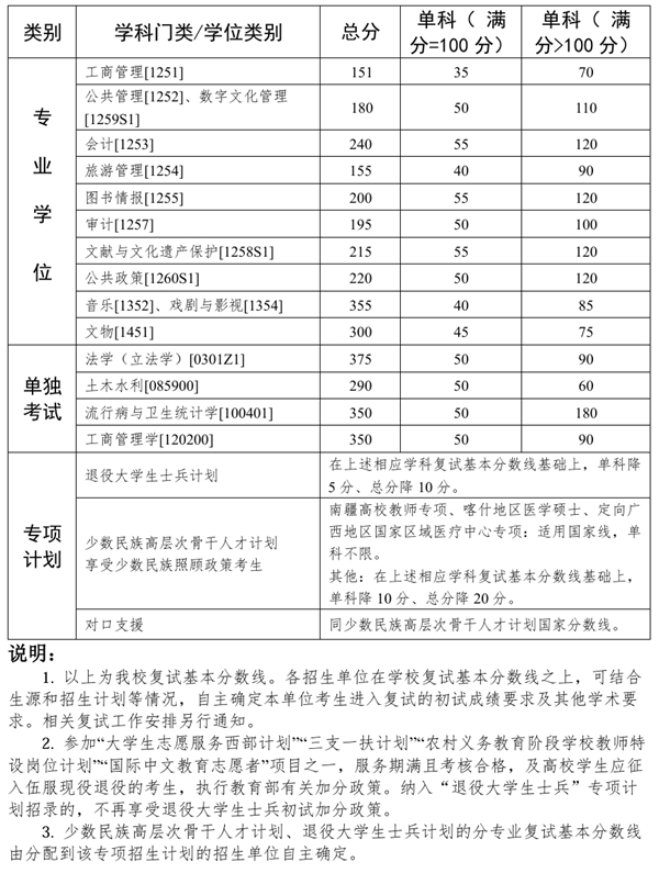 2025年中山大學各專業(yè)考研復試分數(shù)線(含2024年)