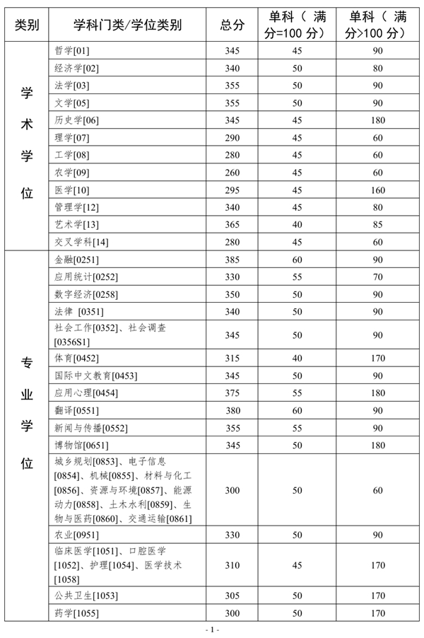 2025年中山大學各專業(yè)考研復試分數(shù)線(含2024年)