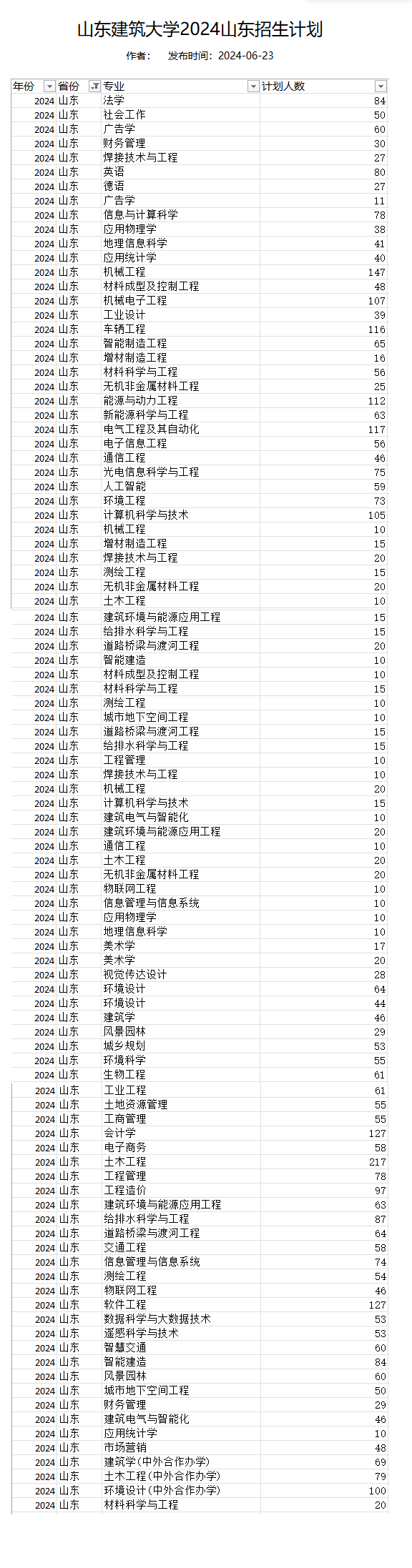 2025年山東建筑大學各省預估分數(shù)線,預計最低多少分能上?