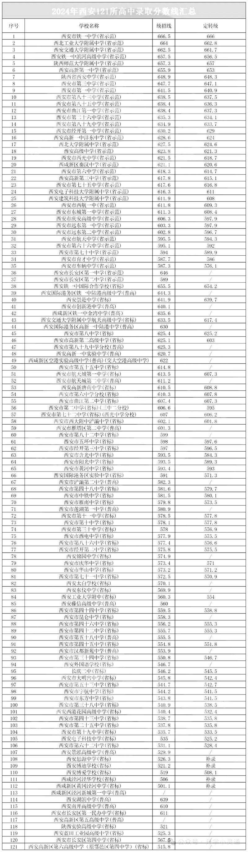 2025年西安中考錄取分數(shù)線一覽表(含歷年分數(shù)線)