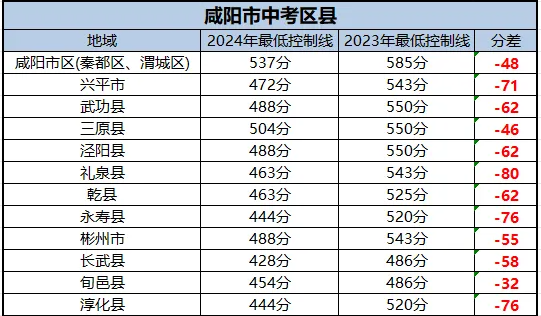2025年咸陽中考錄取分?jǐn)?shù)線一覽表(含歷年分?jǐn)?shù)線)