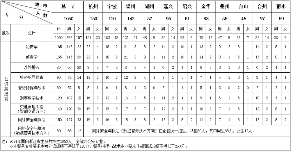 浙江警察學(xué)院2025年招生簡(jiǎn)章,各省高考招生計(jì)劃人數(shù)一覽表