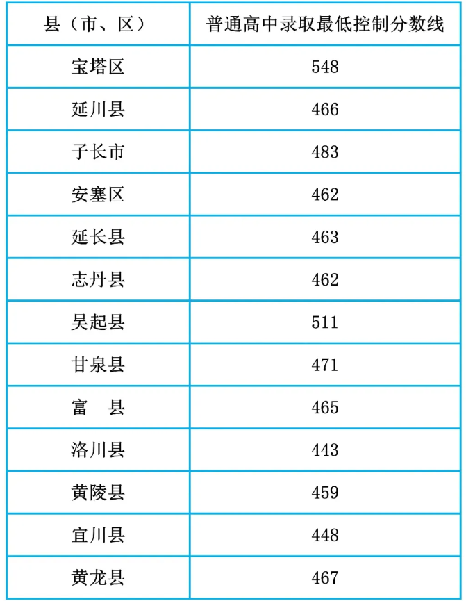 2025年延安中考錄取分數(shù)線一覽表(含歷年分數(shù)線)