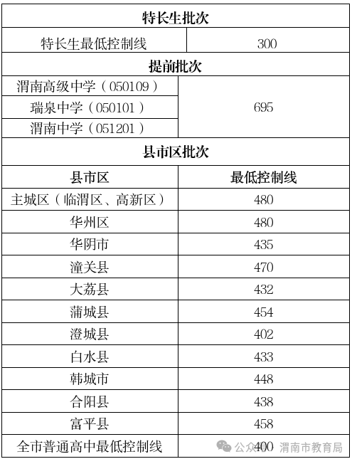 2025年渭南中考錄取分?jǐn)?shù)線一覽表(含歷年分?jǐn)?shù)線)