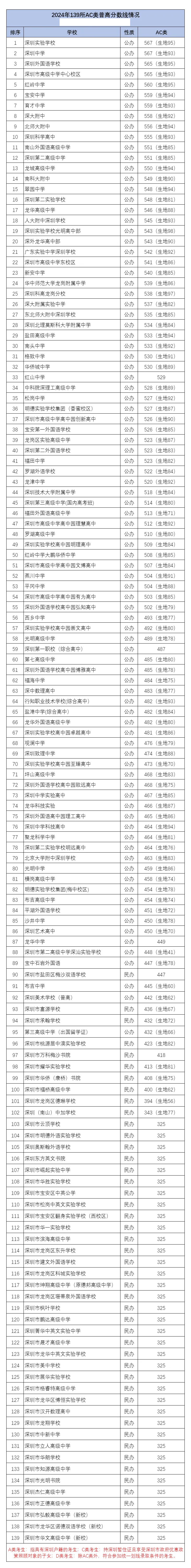 2025年深圳中考錄取分?jǐn)?shù)線一覽表(含歷年分?jǐn)?shù)線)