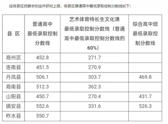 2025年商洛中考錄取分?jǐn)?shù)線一覽表(含歷年分?jǐn)?shù)線)