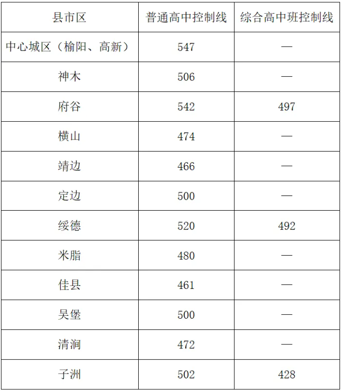 2025年榆林中考錄取分?jǐn)?shù)線一覽表(含歷年分?jǐn)?shù)線)