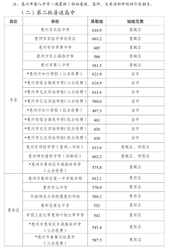 2025年惠州中考各高中錄取分?jǐn)?shù)線一覽表