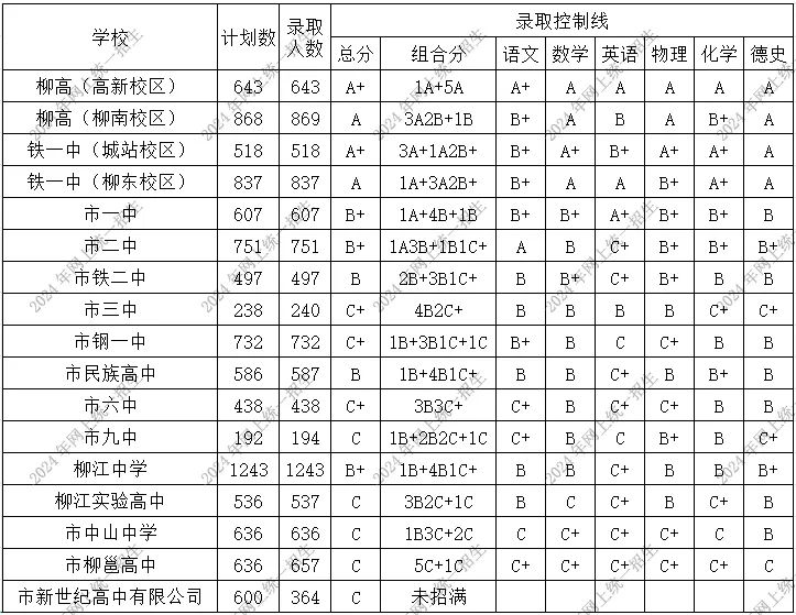 2025年柳州中考錄取分數(shù)線一覽表(含歷年分數(shù)線)